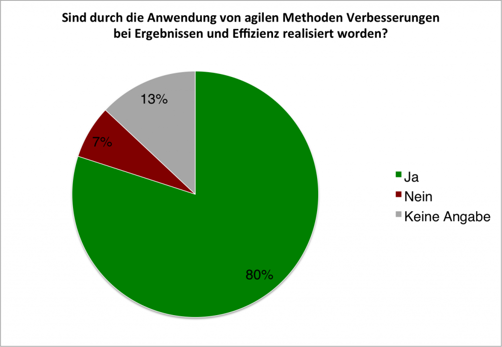 Quelle: Ergebnisbericht Status Quo Agile, BPM-Labor HS Koblenz, Prof. Dr. Komus, Seite 27